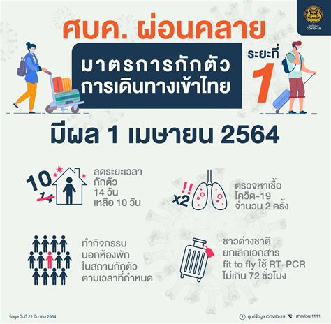 ศบค ผ่อนคลายมาตรการกักตัวการเดินทางเข้าไทย ลดเหลือ 10 วัน ระยะที่ 1 มี