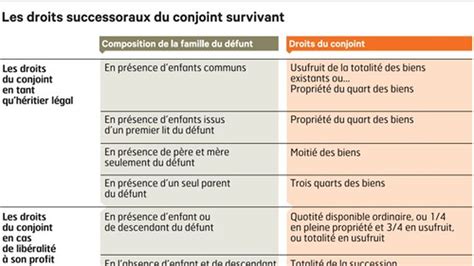 Avantages Et Inconv Nients De La Donation Entre Poux Acapros Fr