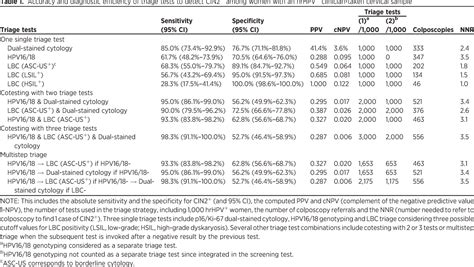 Table From Defining Optimal Triage Strategies For Hrhpv Screen