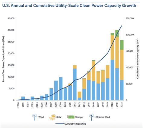 Growth Slows But U S Renewable Energy Installs At Third Highest Level