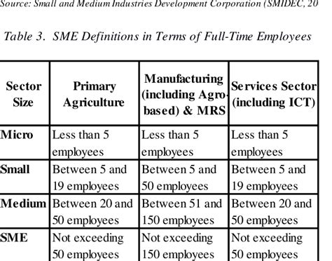 Sme Definitions In Terms Of Annual Sales Turnover Download Table