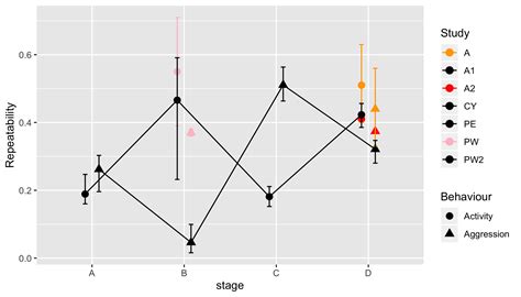 R Using Position Dodge With Geom Line Stack Overflow