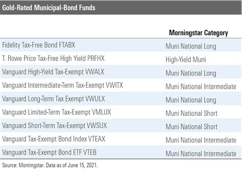 The Best Municipal-Bond Funds | Morningstar