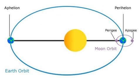 Hello, sun! Perihelion 2023, Earth's closest approach to the sun ...