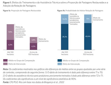 O Desafio Da Adoção De Práticas Sustentáveis Por Produtores Rurais O