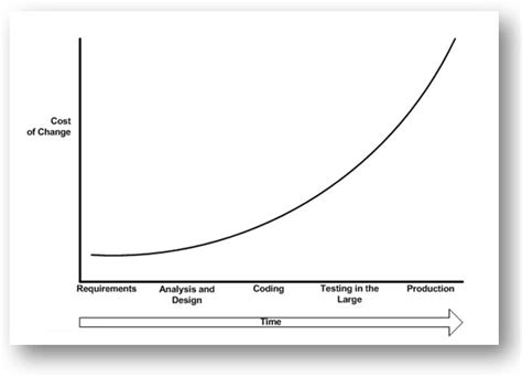 An Introduction To The Cost Of Change And