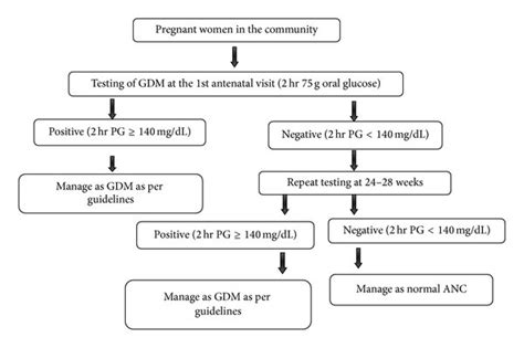 National Guidelines For Diagnosis And Management Of Gestational