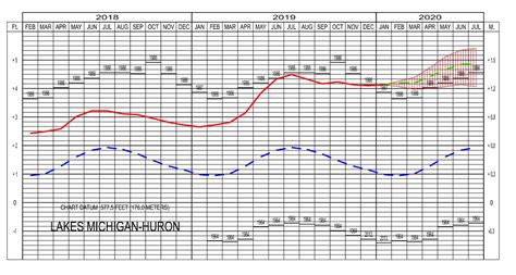 Lakes Michigan And Huron Set January Water Level Records Could Go