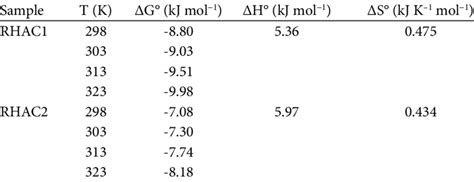 Thermodynamic Parameters For The Adsorption Of Zn II RHAC1 And RHAC2