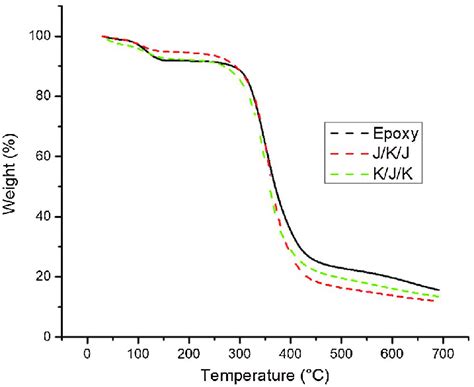 Thermogravimetric analysis (TGA) graph of kenaf/jute hybrid composites ...