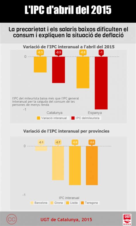 Infografia Sobre L Ipc Del Mes D Abril Precarietat I Els Salaris