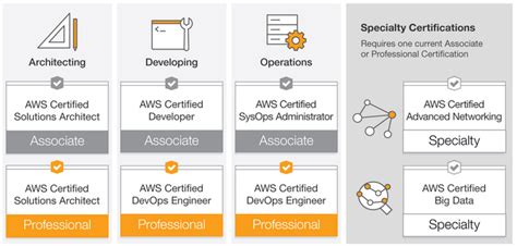 Preparation Guide For Aws Big Data Speciality Certification Blog