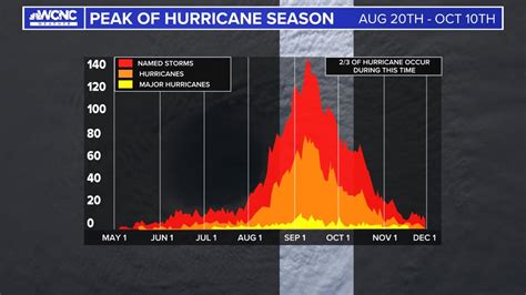 Hurricane Season 2024 Months - Vanda Jackelyn