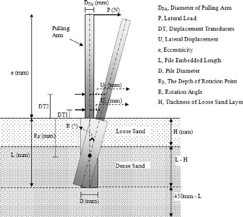 PDF LATERAL RESISTANCE OF A SHORT RIGID PILE IN A TWO LAYER