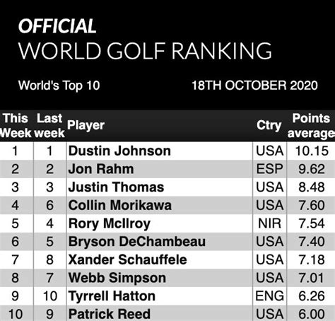 Official World Golf Rankings October 20 2020 GolfNewsRI Https