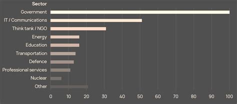 Global Cyber Warfare Risks Increases Insurance Market Losses