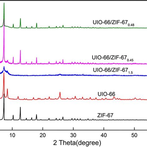 Sem Images Of Pristine And Binary Composite Mofs A Uio B Zif