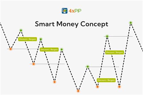 What Is Smc Smart Money Concept Forex Strategy