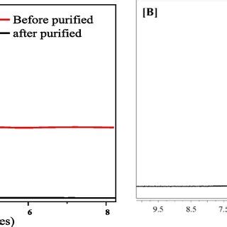 A RP HPLC Chromatogram Before And After The Purification B 1H NMR