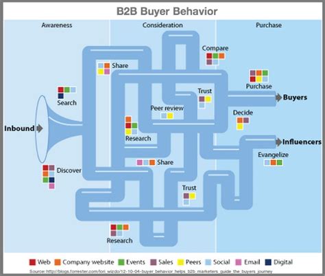 How The 2015 B2B Purchase Decision Process Has Changed - Heidi Cohen