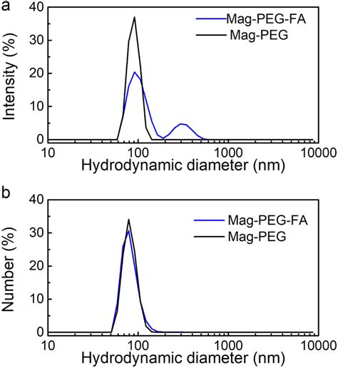 Hydrodynamic Diameter Distribution Curves Obtained By DLS Measurements