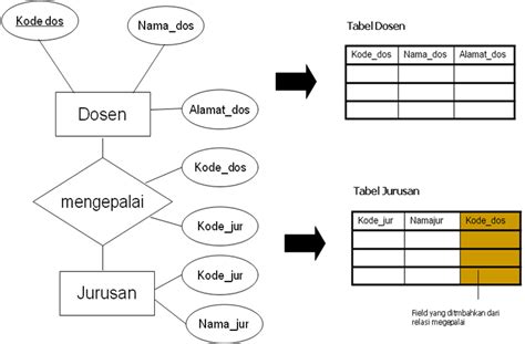 Implementasi Basis Data My Personal Blog