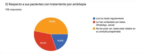 Cuestionario Sobre El Impacto De La Pandemia En La Atención Del