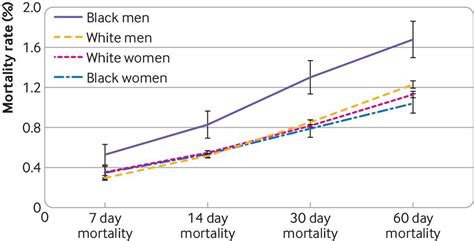 Inequities In Surgical Outcomes By Race And Sex In The United States