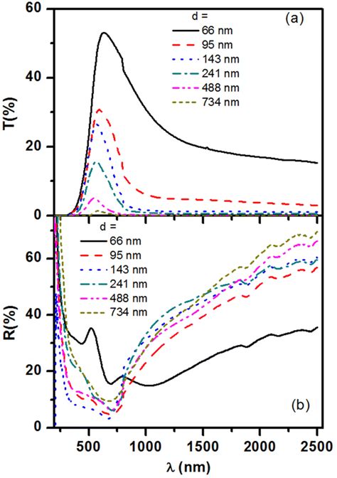 The Spectral Transmission T And Reflection R Of The As Prepared