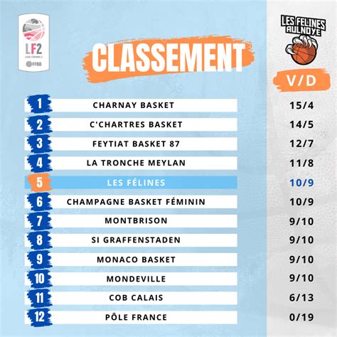 Classement Lf Asa Basket