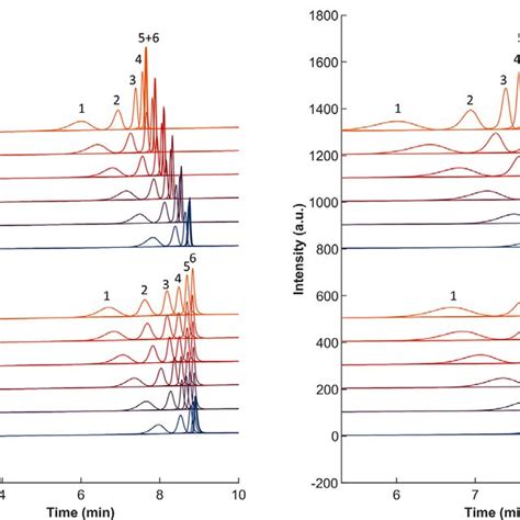 Gradient Elution Chromatograms Recorded At 254 Nm With A Cold Trap Download Scientific Diagram