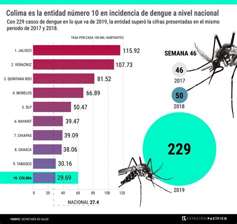 Colima Entra En El Top De Los Estados Con Mayor Incidencia De Dengue