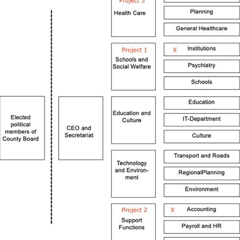 Formal organizational structure and the three projects | Download ...