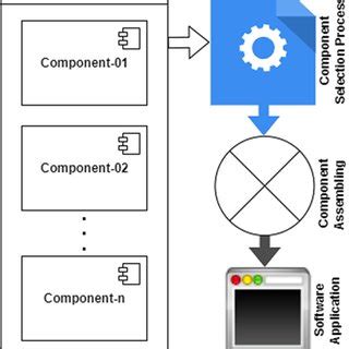 General structure of component-based software engineering | Download ...