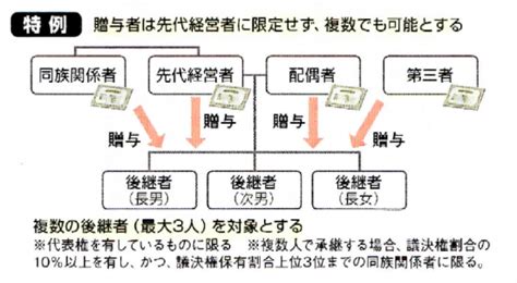 「新事業承継税制」特例のポイント解説⑯～先代経営者等の要件（一定数以上の株式の贈与が必要です） 井上寧税理士事務所