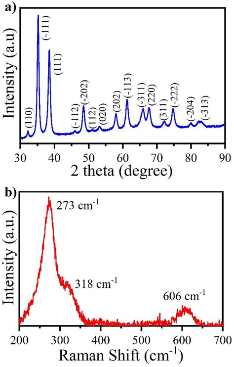 A Xrd Spectra And B Raman Spectra Of Pva Cuo Nps Download Scientific Diagram