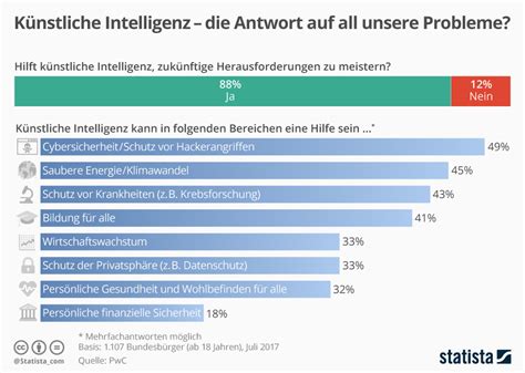 Infografik Künstliche Intelligenz Antwort auf all unsere