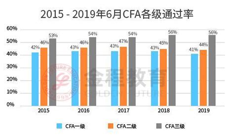 Frm和cfa考试难度对比 知乎