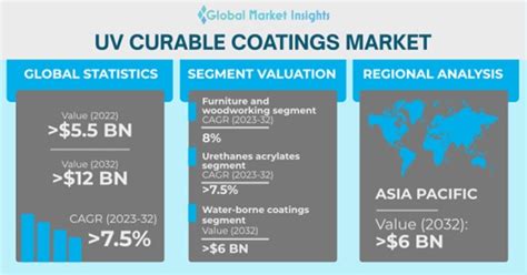 Uv Curable Coatings Market Share Size Analysis Report