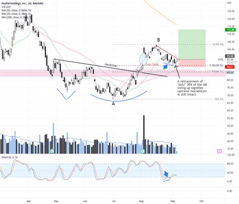 PYPL Bullish Divergence For NASDAQ PYPL By Juliac TradingView