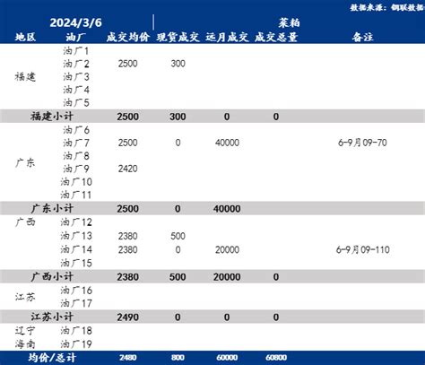 Mysteel数据：全国主要油厂菜粕成交火爆我的钢铁网