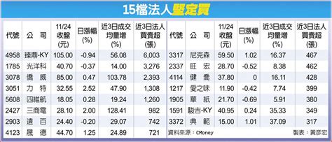 15檔逆勢三優 法人挺 上市櫃 旺得富理財網