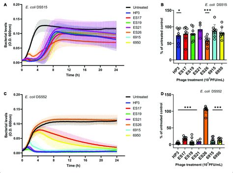 The Activity Of Anti Biofilm Phage Against E Coli Planktonic Cells