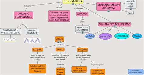 Mapa Conceptual De Los Sonidos Xili Porn Sex Picture