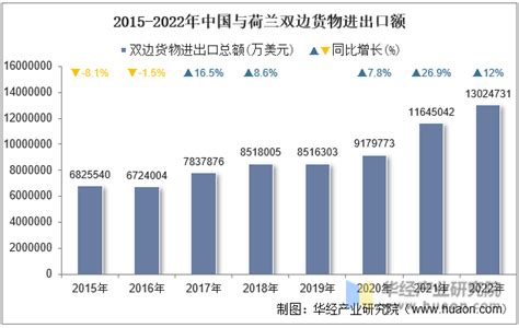 2022年中国与荷兰双边贸易额与贸易差额统计华经情报网华经产业研究院