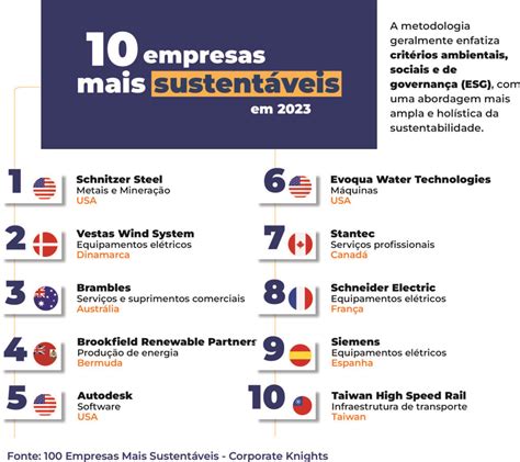 As Empresas Mais Sustent Veis Do Mundo Em Siclope