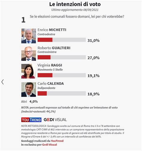Sondaggi Comunali Roma Cosa Dicono Le Ultime Rilevazioni Termometro