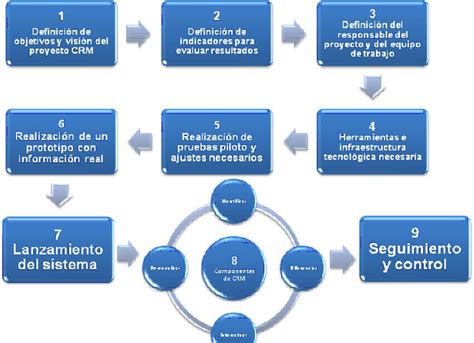 10 Factores Claves De Exito Mind Map