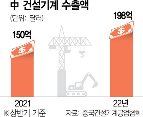 中 벗어나 美·eu서 활로 찾지만건설기계 中과 재격돌 불가피 서울경제