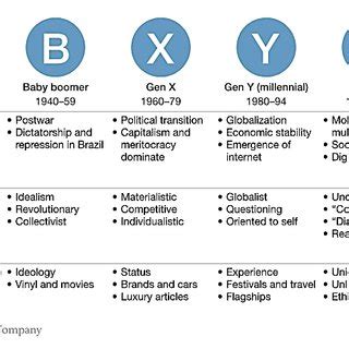 1 Characteristics of Different Generations | Download Scientific Diagram